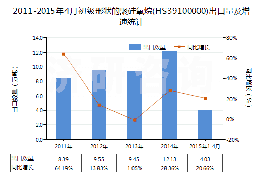 2011-2015年4月初級形狀的聚硅氧烷(HS39100000)出口量及增速統(tǒng)計